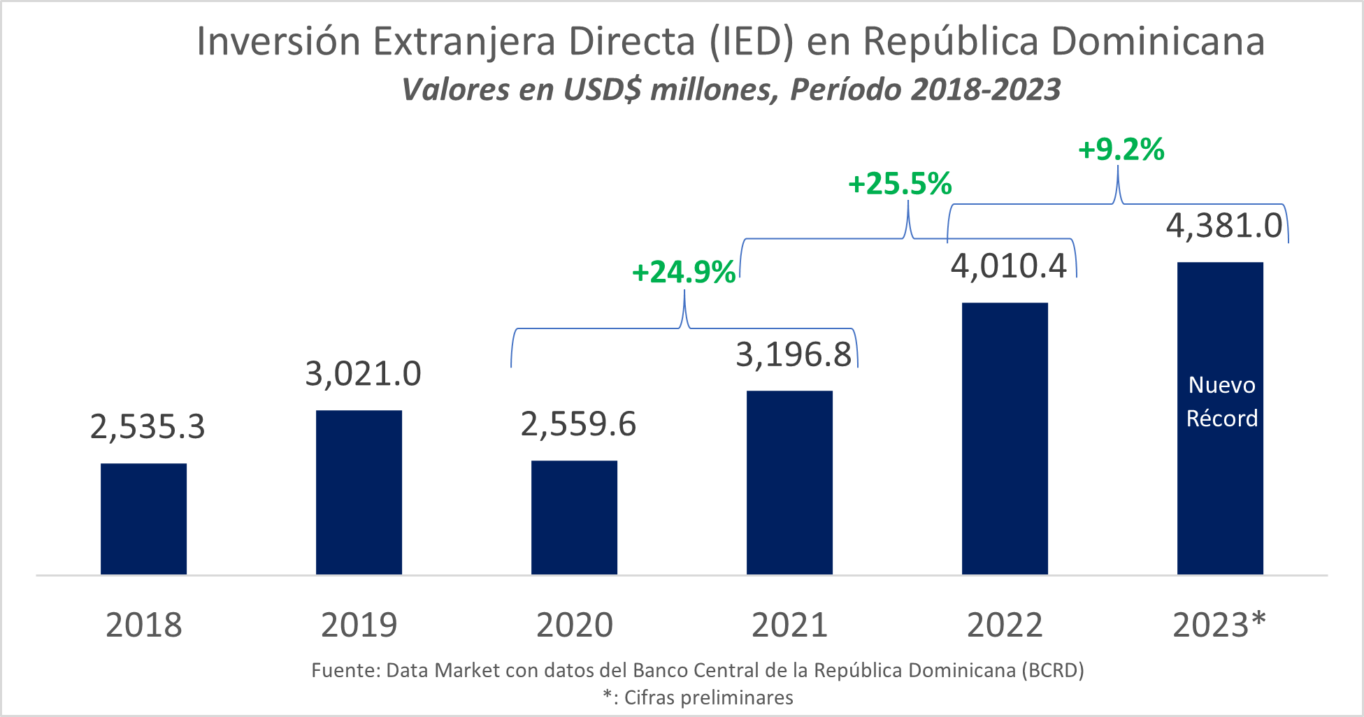 Inversión Extranjera crece 45% respecto de 2019 alcanzando récords de US$ 4,381 millones de dólares