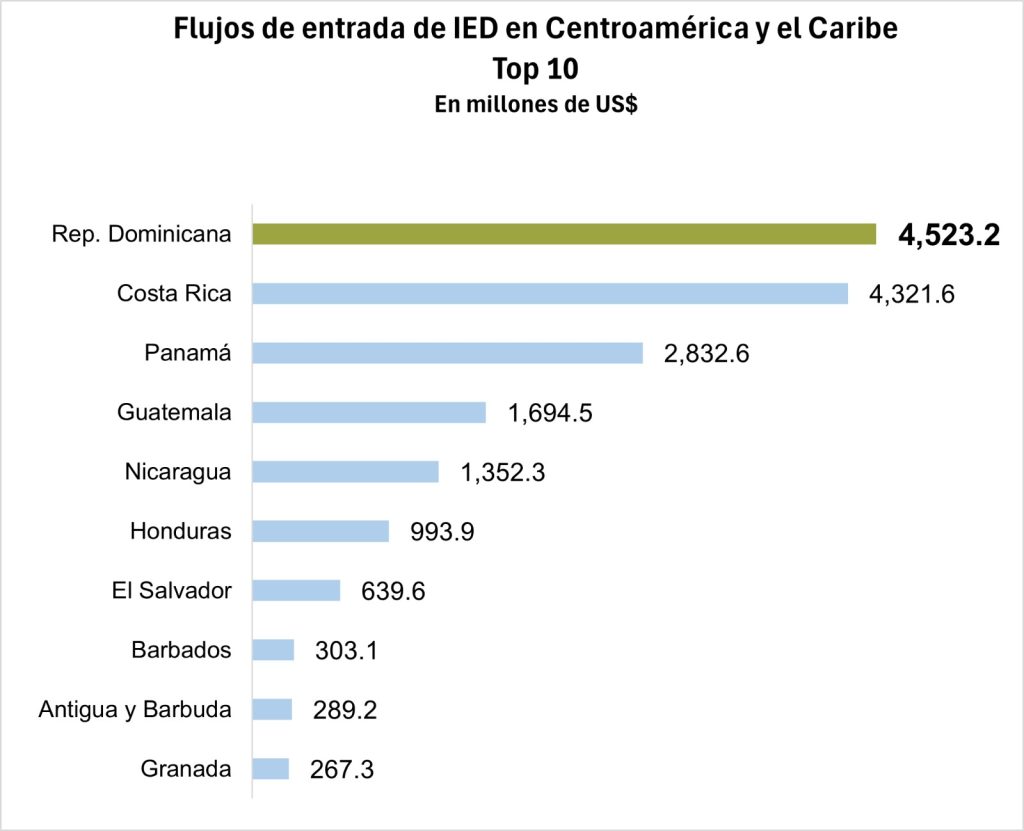 Fuente Informe sobre las Inversiones en el Mundo 2025 ONU Comercio y Desarrollo (UNCTAD).