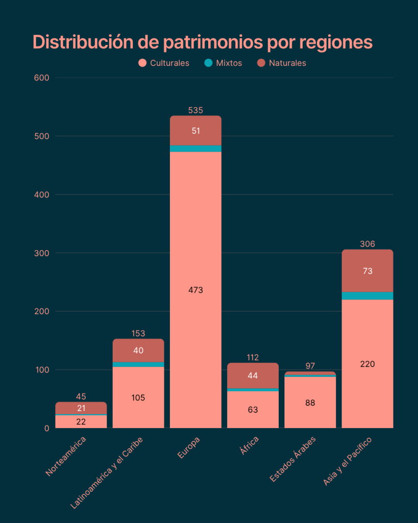 Gráfica sobre la distribución de la lista de Patrimonios en el mundo